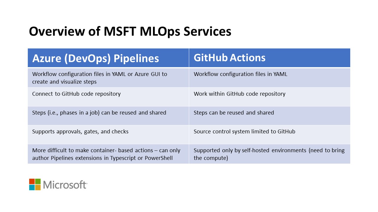 Comparing Azure DevOps and GitHub Actions