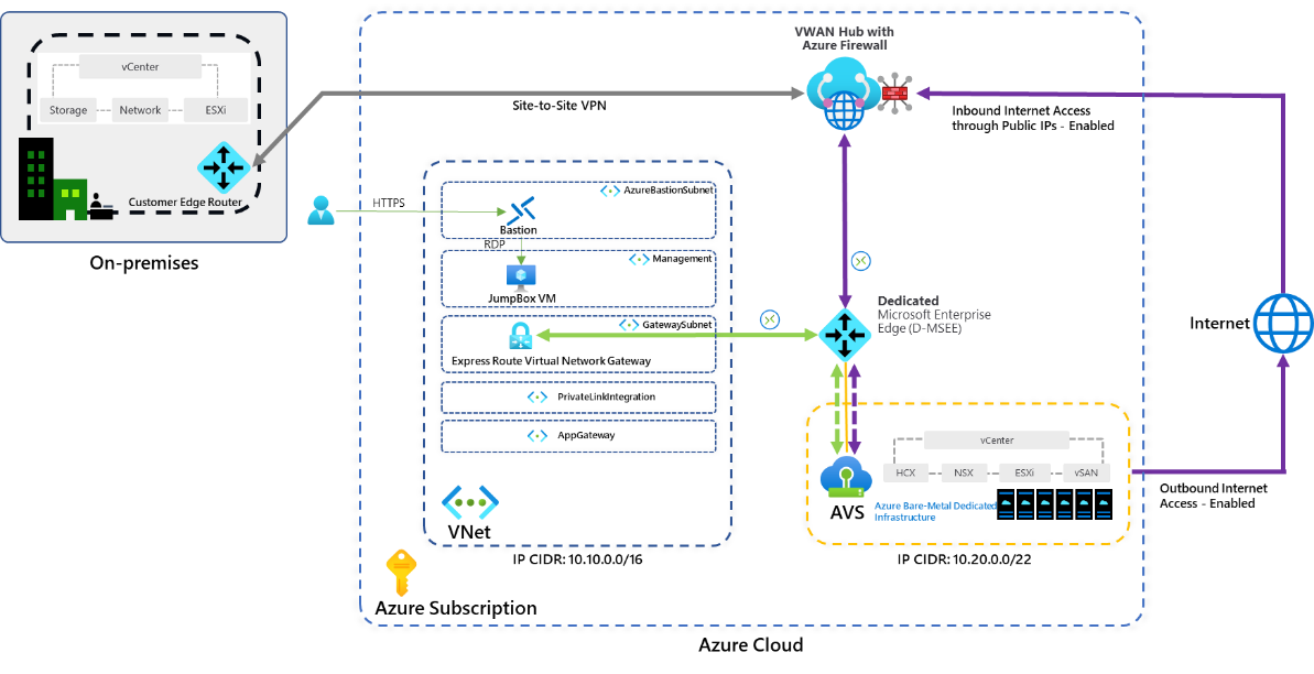 on-premises-connectivity